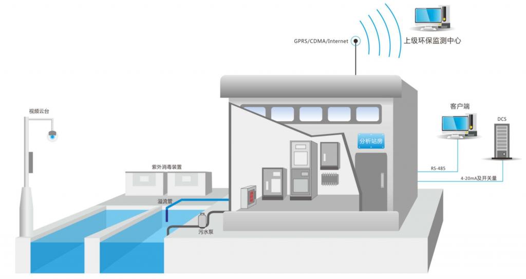 污水排放遠程監(jiān)控