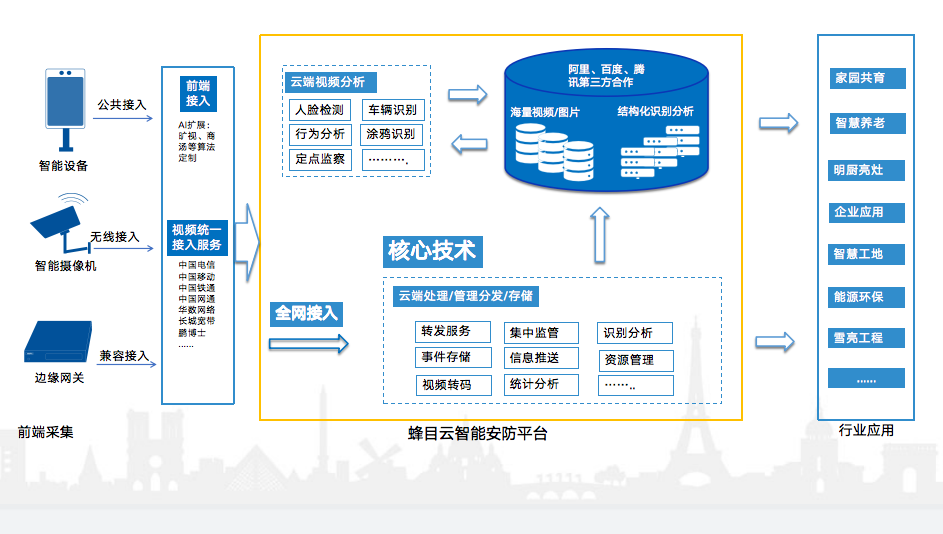 監(jiān)控云平臺