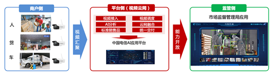 冷鏈監管系統解決方案